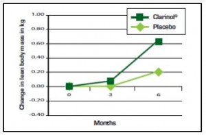 Clarinol® CLA, peso ideale, acido linoleico coniugato, indice di massa corporea, aumentare massa muscolare, come dimagrire