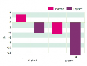 Figura 1 - riduzione rughe Peptan